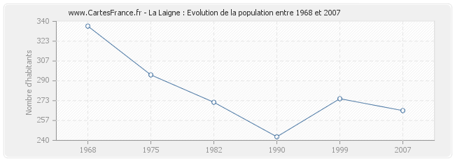 Population La Laigne